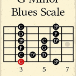 Beginner-friendly GM chord diagram with strings, frets, and correct finger positions.
