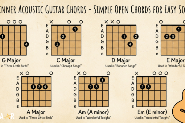 Acoustic guitar chords for easy songs displayed on a wooden guitar with open chord shapes for beginners.