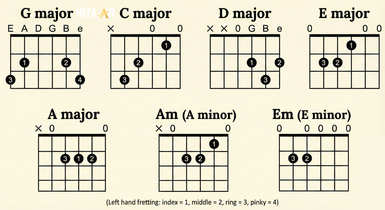 Essential open chords