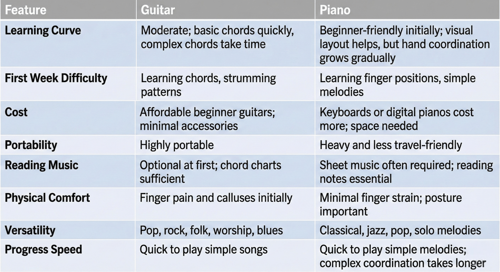 Guitar vs Piano Comparison Table