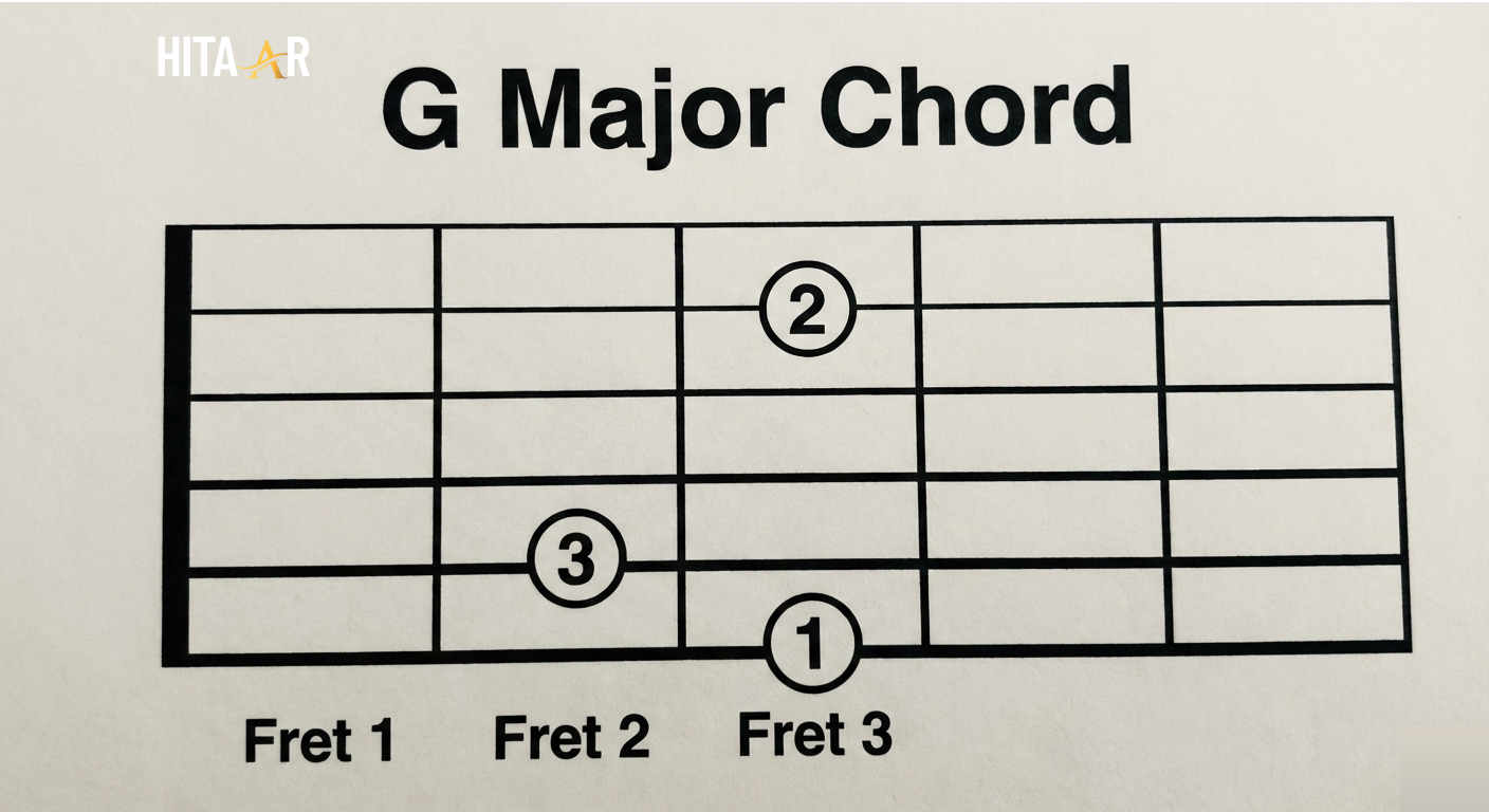 GM chord guitar diagram showing finger positions and fret numbers.